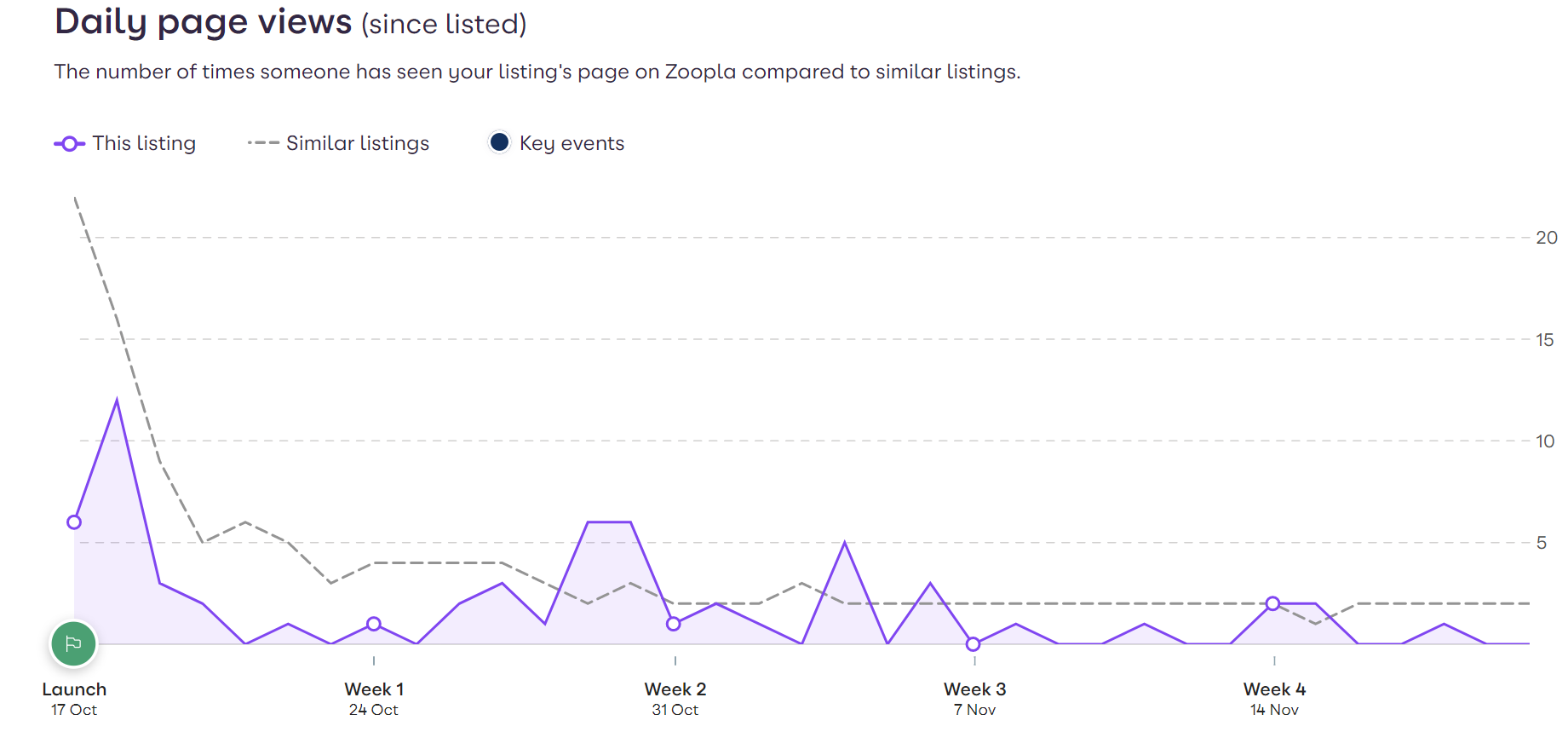 Listing_performance_report_daily_page_views.png